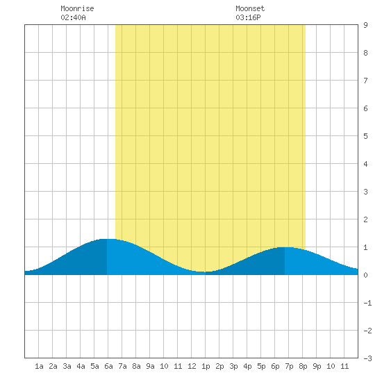 Newfound Harbor Channel tide chart for Monday, June 12, 2023
