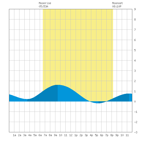 Newfound Harbor Channel tide chart for Saturday, June 17, 2023