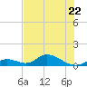 Newfound Harbor Channel tide chart for Thursday, June 22, 2023