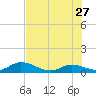 Newfound Harbor Channel tide chart for Tuesday, June 27, 2023