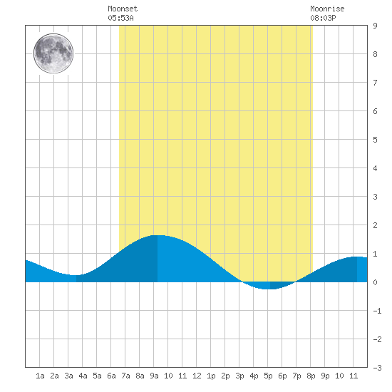 Newfound Harbor Channel tide chart for Saturday, June 3, 2023