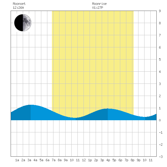 Newfound Harbor Channel tide chart for Tuesday, July 25, 2023
