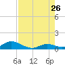 Newfound Harbor Channel tide chart for Wednesday, July 26, 2023