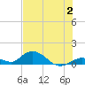 Newfound Harbor Channel tide chart for Sunday, July 2, 2023