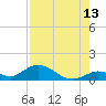 Newfound Harbor Channel tide chart for Sunday, August 13, 2023