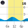 Newfound Harbor Channel tide chart for Wednesday, August 16, 2023