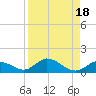 Newfound Harbor Channel tide chart for Friday, August 18, 2023