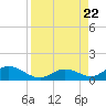 Newfound Harbor Channel tide chart for Tuesday, August 22, 2023