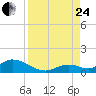 Newfound Harbor Channel tide chart for Thursday, August 24, 2023
