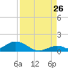 Newfound Harbor Channel tide chart for Saturday, August 26, 2023
