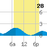 Newfound Harbor Channel tide chart for Monday, August 28, 2023