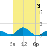 Newfound Harbor Channel tide chart for Thursday, August 3, 2023
