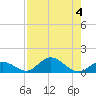 Newfound Harbor Channel tide chart for Friday, August 4, 2023