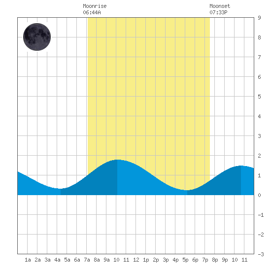 Newfound Harbor Channel tide chart for Thursday, September 14, 2023