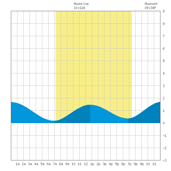 Newfound Harbor Channel tide chart for Monday, September 18, 2023