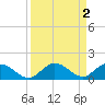 Newfound Harbor Channel tide chart for Saturday, September 2, 2023