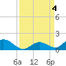 Newfound Harbor Channel tide chart for Monday, September 4, 2023