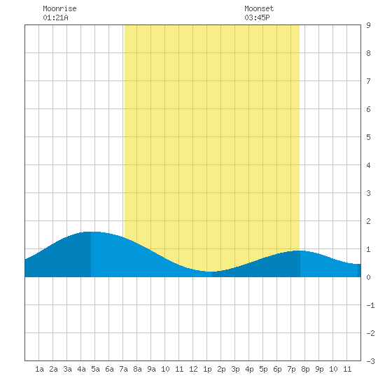 Newfound Harbor Channel tide chart for Friday, September 8, 2023
