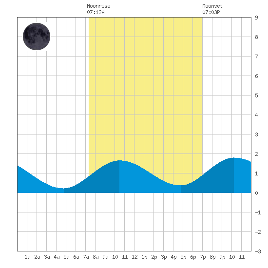 Newfound Harbor Channel tide chart for Saturday, October 14, 2023