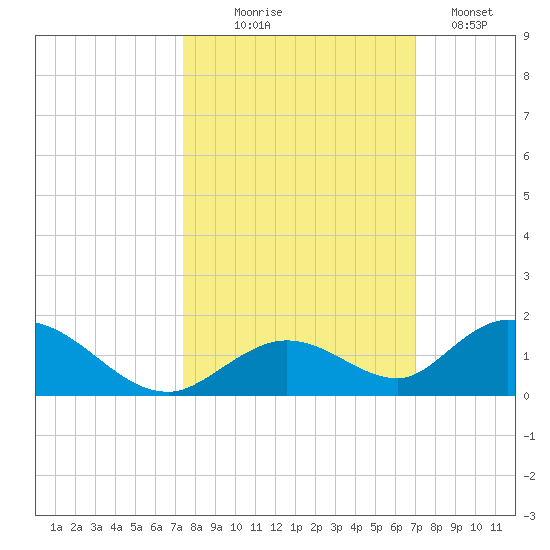 Newfound Harbor Channel tide chart for Tuesday, October 17, 2023