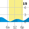 Newfound Harbor Channel tide chart for Thursday, October 19, 2023