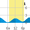 Newfound Harbor Channel tide chart for Sunday, October 1, 2023