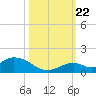 Newfound Harbor Channel tide chart for Sunday, October 22, 2023