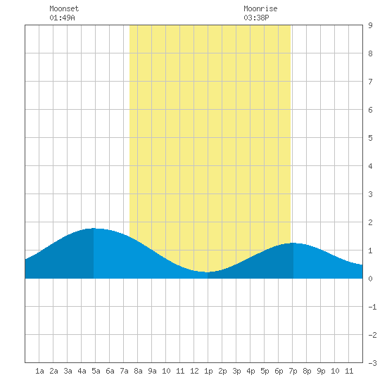 Newfound Harbor Channel tide chart for Monday, October 23, 2023