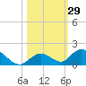 Newfound Harbor Channel tide chart for Sunday, October 29, 2023