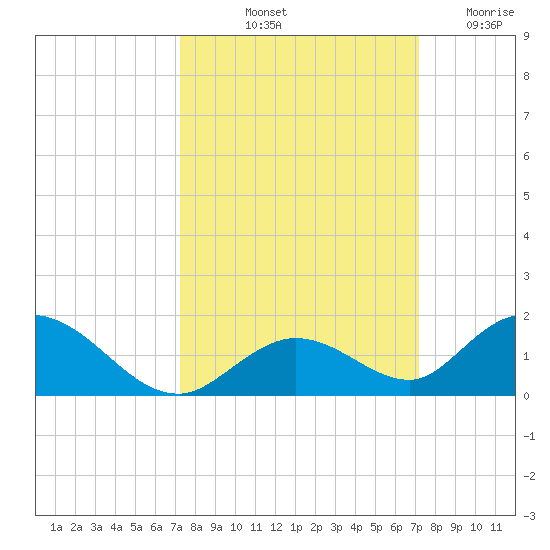 Newfound Harbor Channel tide chart for Monday, October 2, 2023