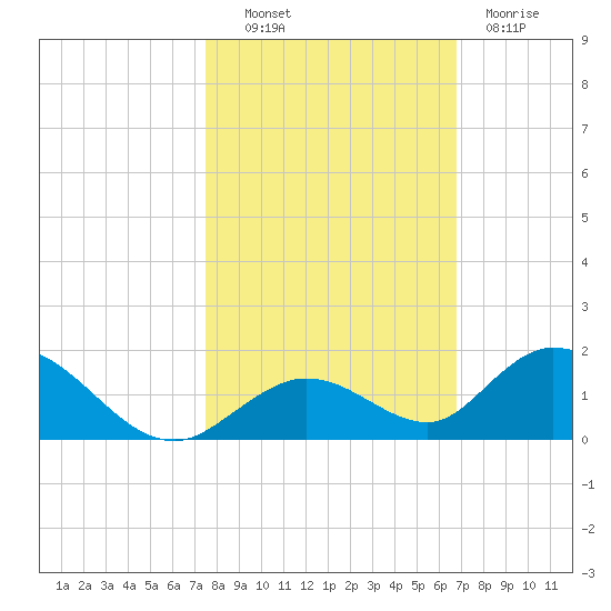 Newfound Harbor Channel tide chart for Monday, October 30, 2023