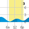 Newfound Harbor Channel tide chart for Tuesday, October 3, 2023
