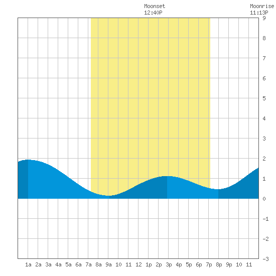 Newfound Harbor Channel tide chart for Wednesday, October 4, 2023