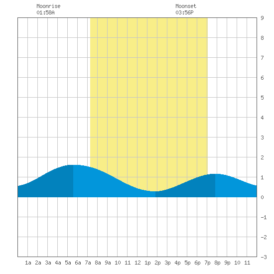 Newfound Harbor Channel tide chart for Sunday, October 8, 2023
