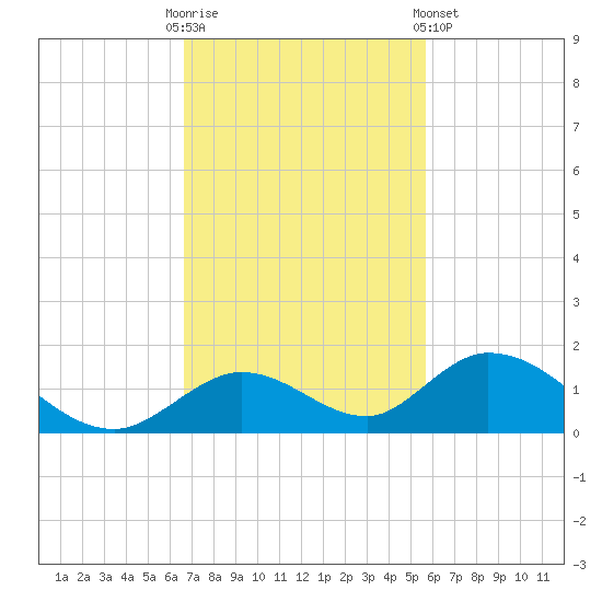 Newfound Harbor Channel tide chart for Sunday, November 12, 2023