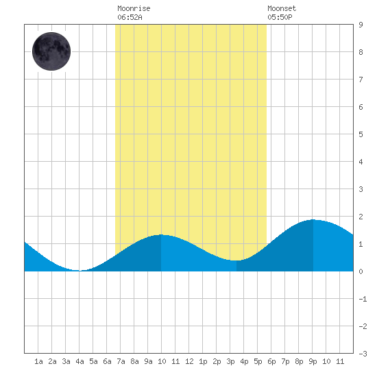 Newfound Harbor Channel tide chart for Monday, November 13, 2023