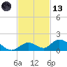 Newfound Harbor Channel tide chart for Monday, November 13, 2023