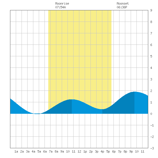 Newfound Harbor Channel tide chart for Tuesday, November 14, 2023