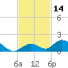 Newfound Harbor Channel tide chart for Tuesday, November 14, 2023