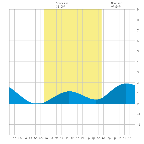Newfound Harbor Channel tide chart for Wednesday, November 15, 2023