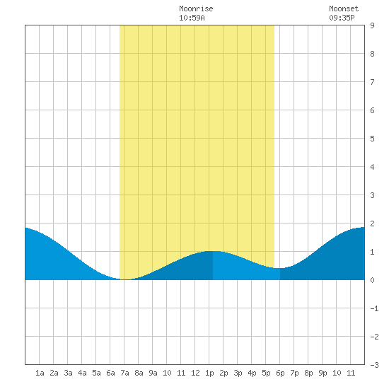 Newfound Harbor Channel tide chart for Friday, November 17, 2023