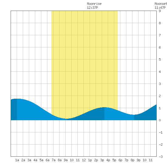 Newfound Harbor Channel tide chart for Sunday, November 19, 2023