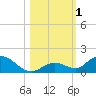 Newfound Harbor Channel tide chart for Wednesday, November 1, 2023