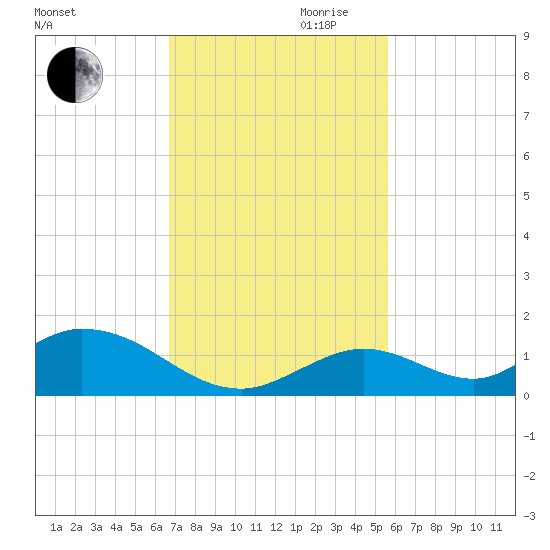 Newfound Harbor Channel tide chart for Monday, November 20, 2023