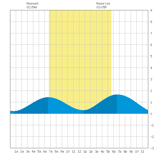 Newfound Harbor Channel tide chart for Thursday, November 23, 2023
