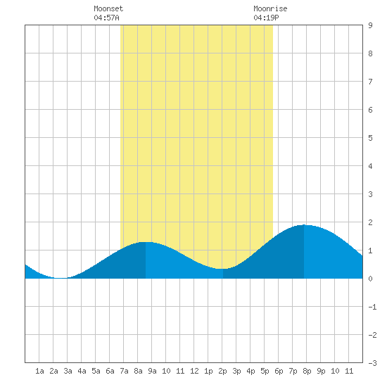 Newfound Harbor Channel tide chart for Saturday, November 25, 2023