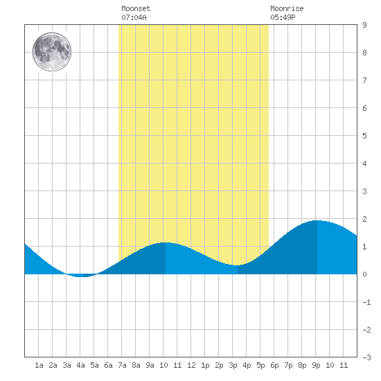 Newfound Harbor Channel tide chart for Monday, November 27, 2023