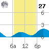 Newfound Harbor Channel tide chart for Monday, November 27, 2023