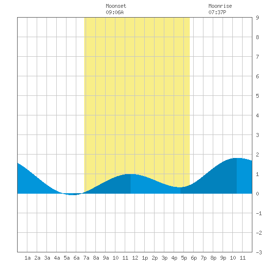 Newfound Harbor Channel tide chart for Wednesday, November 29, 2023