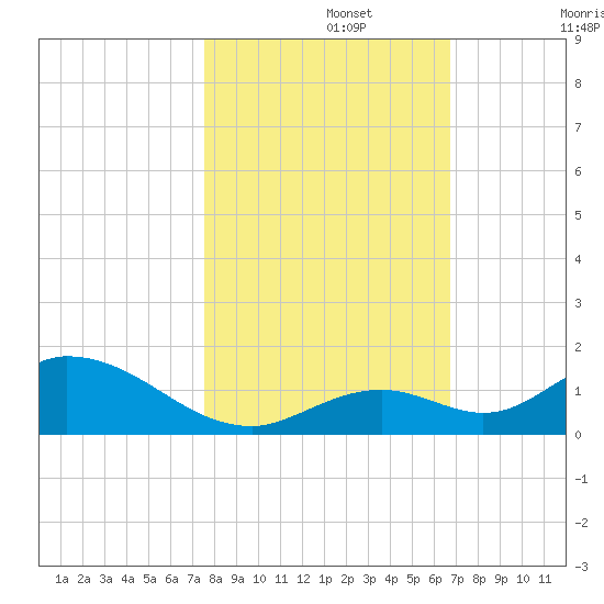 Newfound Harbor Channel tide chart for Friday, November 3, 2023